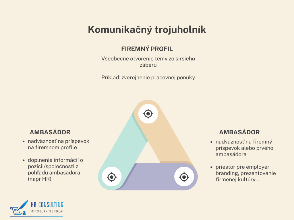 https://miroslavsendlai.sk/wp-content/uploads/2025/11/Komunikacny-trojuholnik-1.png